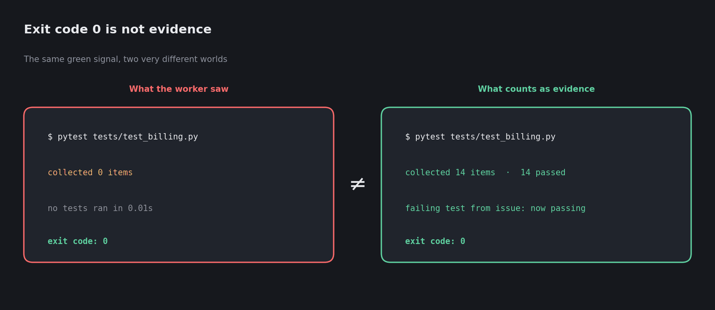 Side-by-side comparison: left panel shows pytest collecting 0 items with exit code 0; right panel shows 14 items collected and passing with exit code 0