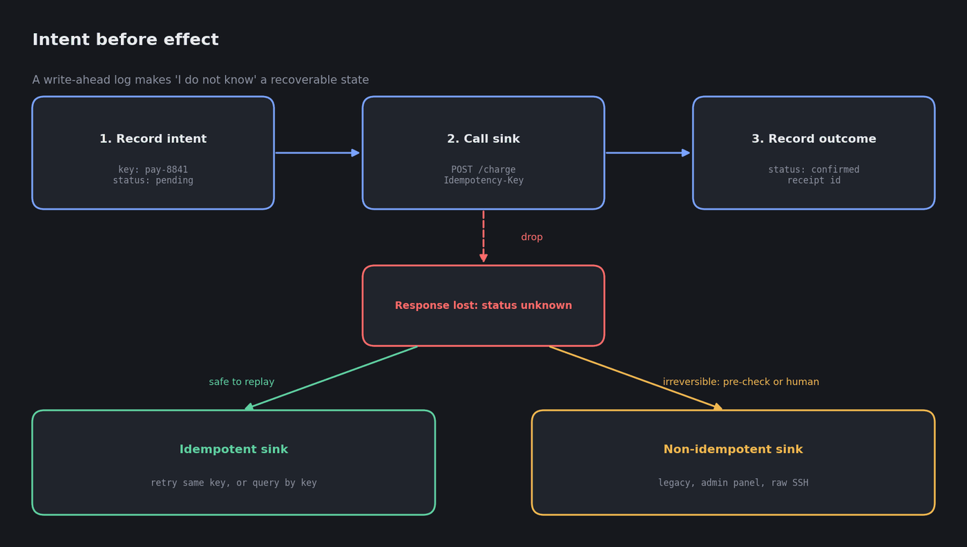 Write-ahead log flow: record intent, call sink, record outcome; a dropped response leads to unknown status, resolved by replay for idempotent sinks or pre-check and human review for non-idempotent sinks